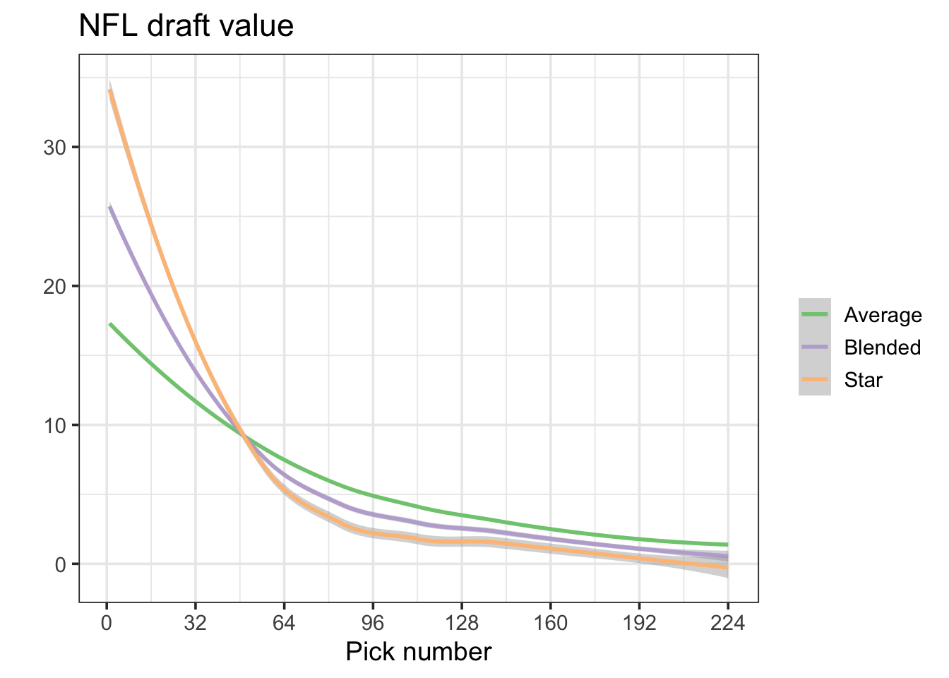 Revisiting Our Draft Pick Value Curve