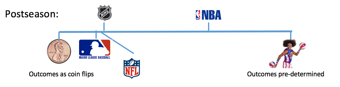 Which League has the Best Playoffs: MLB, NBA, NFL, or NHL?