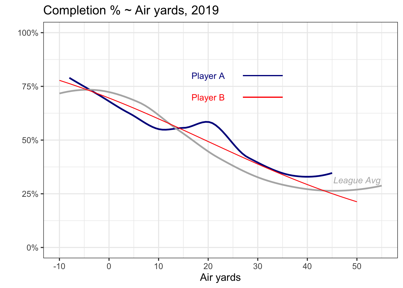 Plotting air yards Statsbylopez