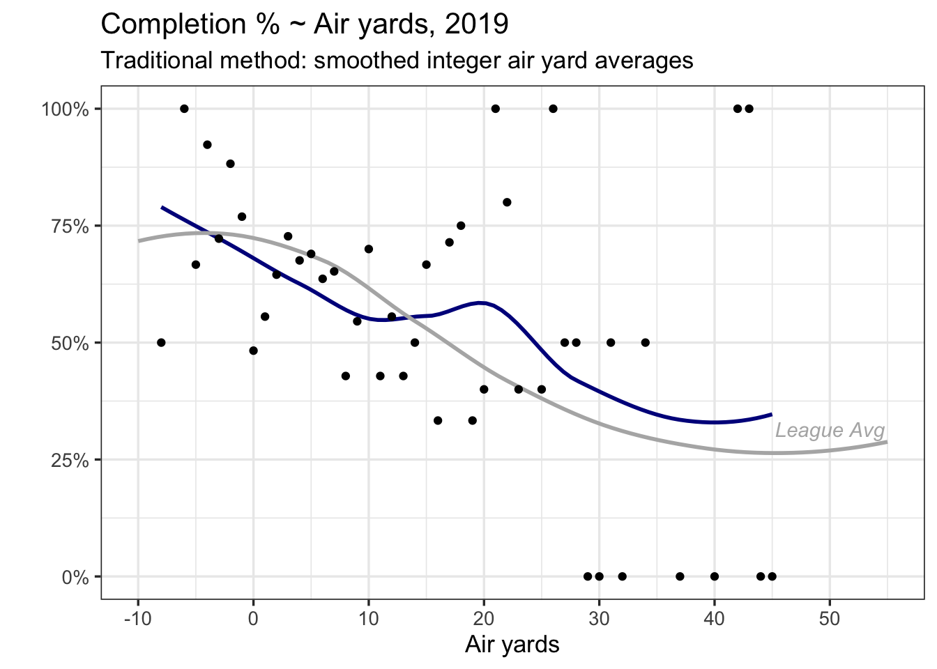 Plotting air yards Statsbylopez